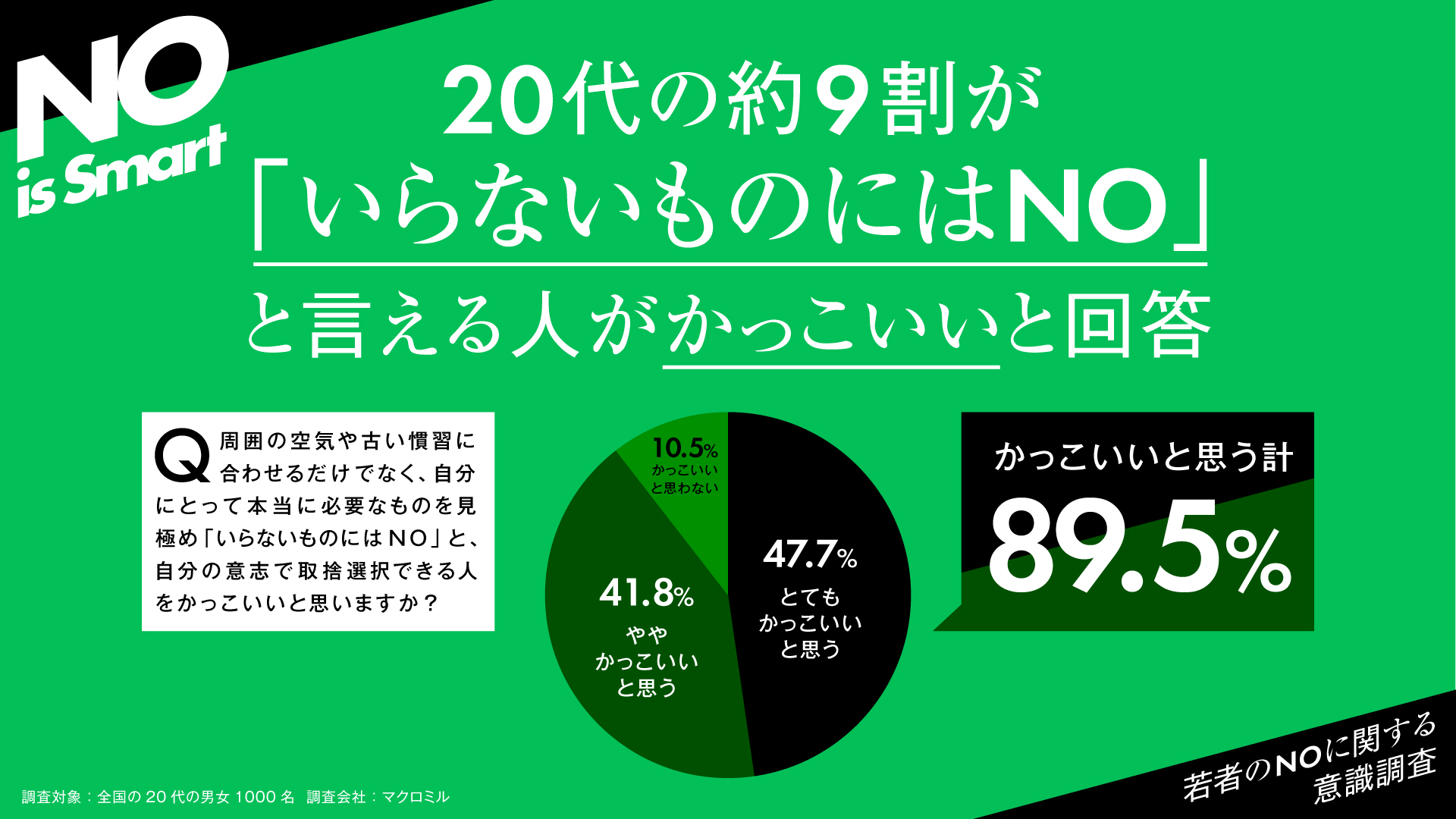 ねも様 まとめ割 Z世代のホンネ】9割が「NOと言える人はカッコいい」！ 匿名の言いたい